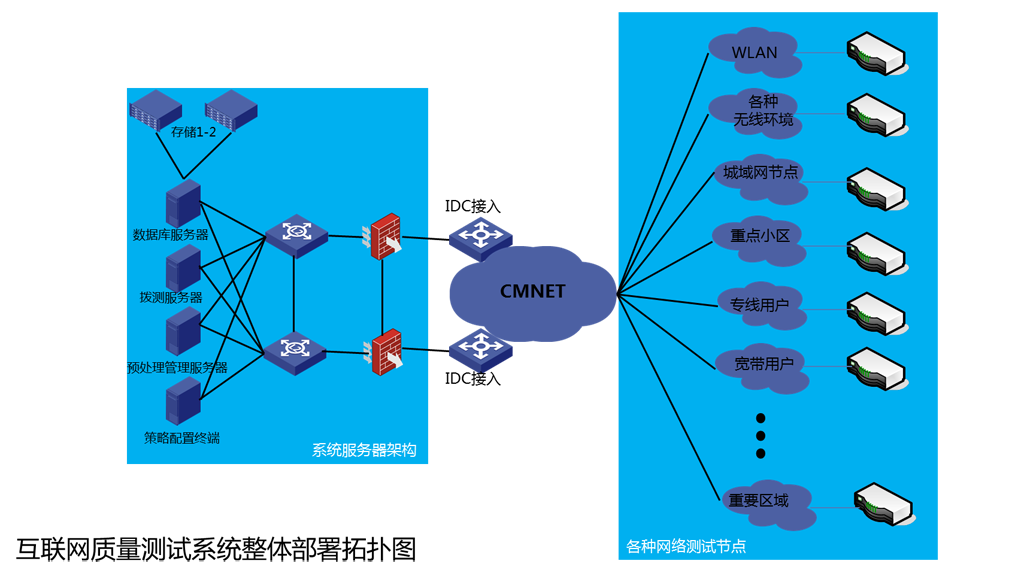 探針部署拓撲圖